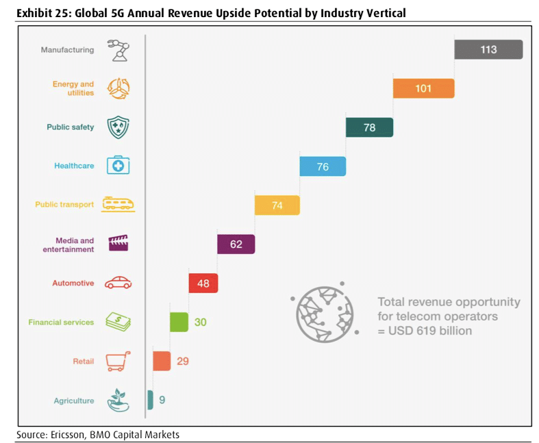 Potencial de mejora de los ingresos anuales de 5G