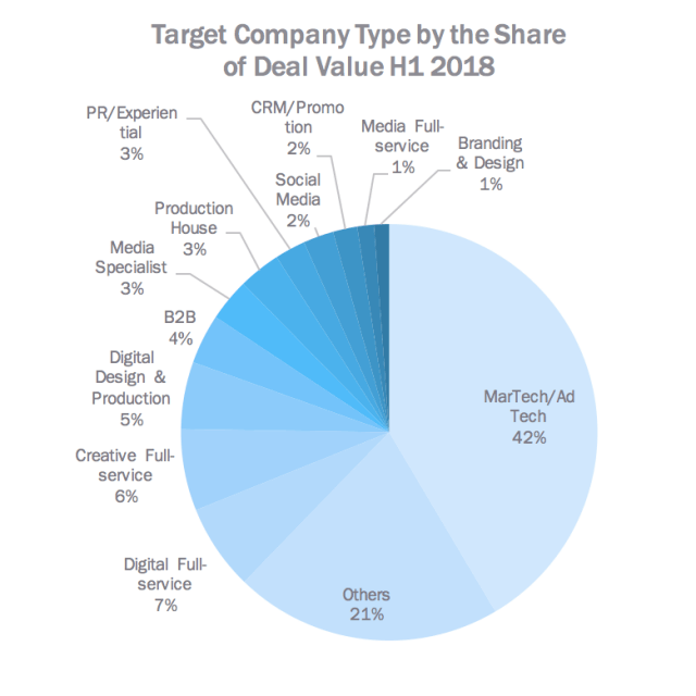 Type of Digital Agencies being acquired