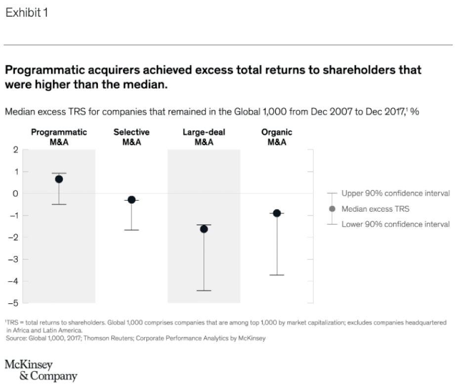 Programmatic approach to M&A