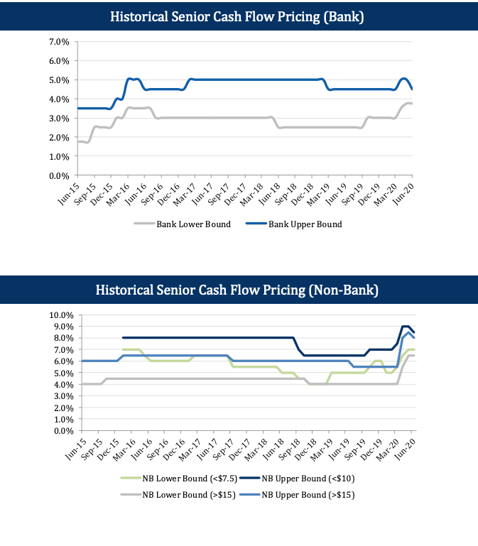 Historical Senior Cash Flow Pricing (Non-Bank)