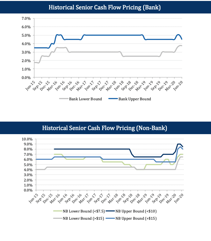 Precios de flujo de efectivo senior histórico (no bancario)