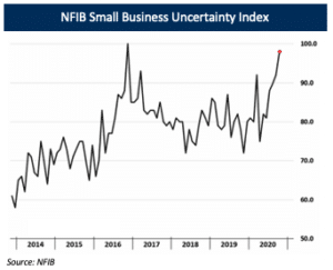 NFIB Small Business Uncertainty Index (Private Debt)