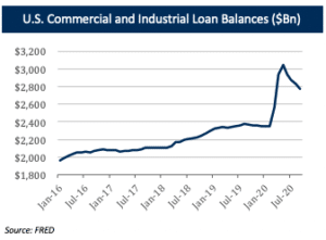 Debt US Commercial and Industrial Loan Balances