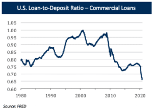 Debt US Loan to Deposit Ratio