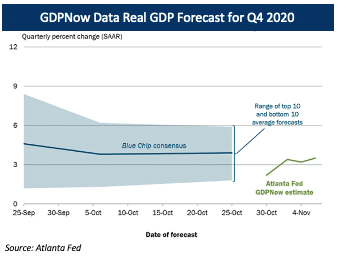 GDPNow Data Real GDP Forecast for Q4 2020