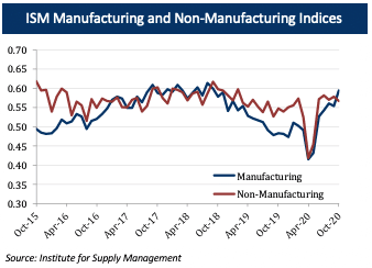 ISM Manufacturing and Non-Manufacturing Indices