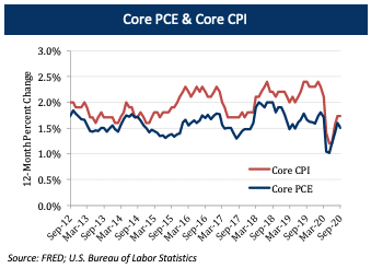 Core PCE & Core CPI