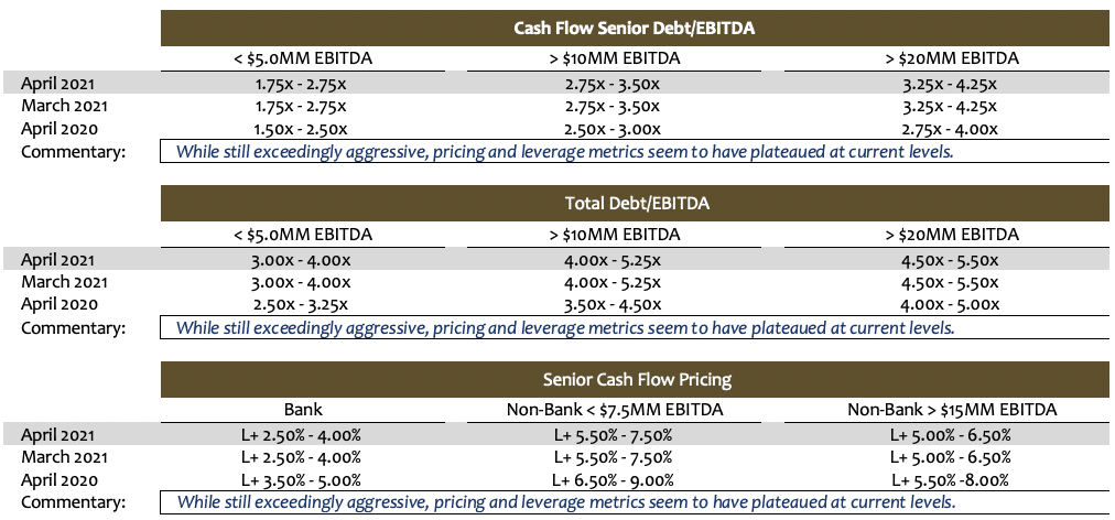 Tone of the Private Capital Market