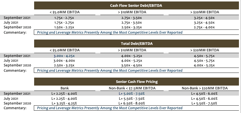 Transaction Flow in the Private Market Expected to Increase in Q4 2021