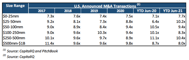 US Announced M&A Transactions