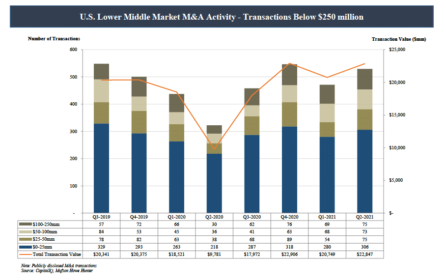 U.S. Lower Middle Market M&A Activity - Transactions Below $250 million