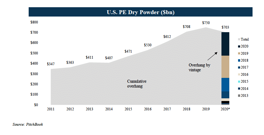 US PE Dry Powder ($bn)