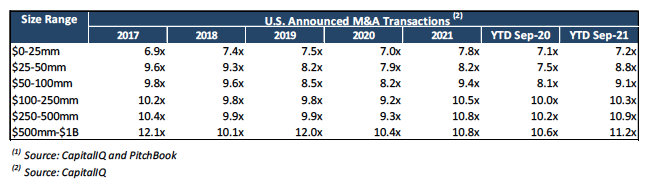 Middle Market M&A