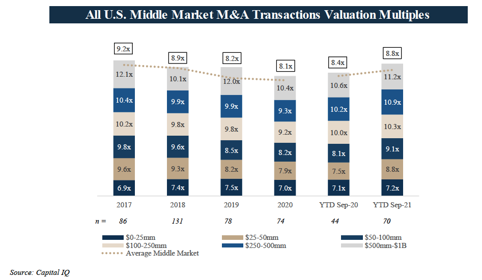 US Middle Market M&A Valuation Multiples