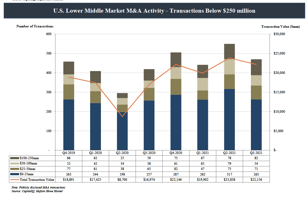 US M&A Middle Market YTD Deals