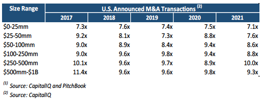 2021 US Middle Market Update 