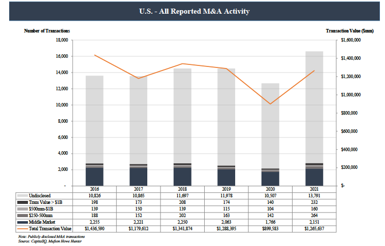 US Middle Market Update