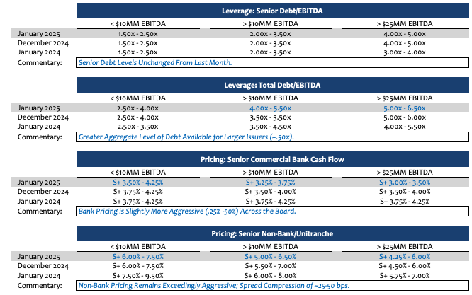 A Promising Environment for Middle-Market Issuers in Q1 2025